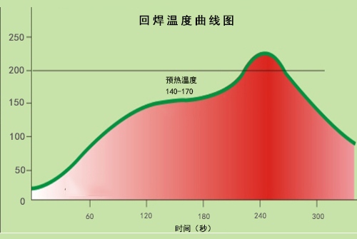 回流焊的過程控制